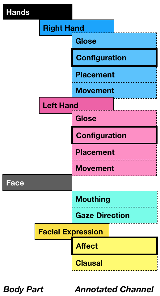 Per Channel Automatic Annotation of Sign Language Motion Capture Data